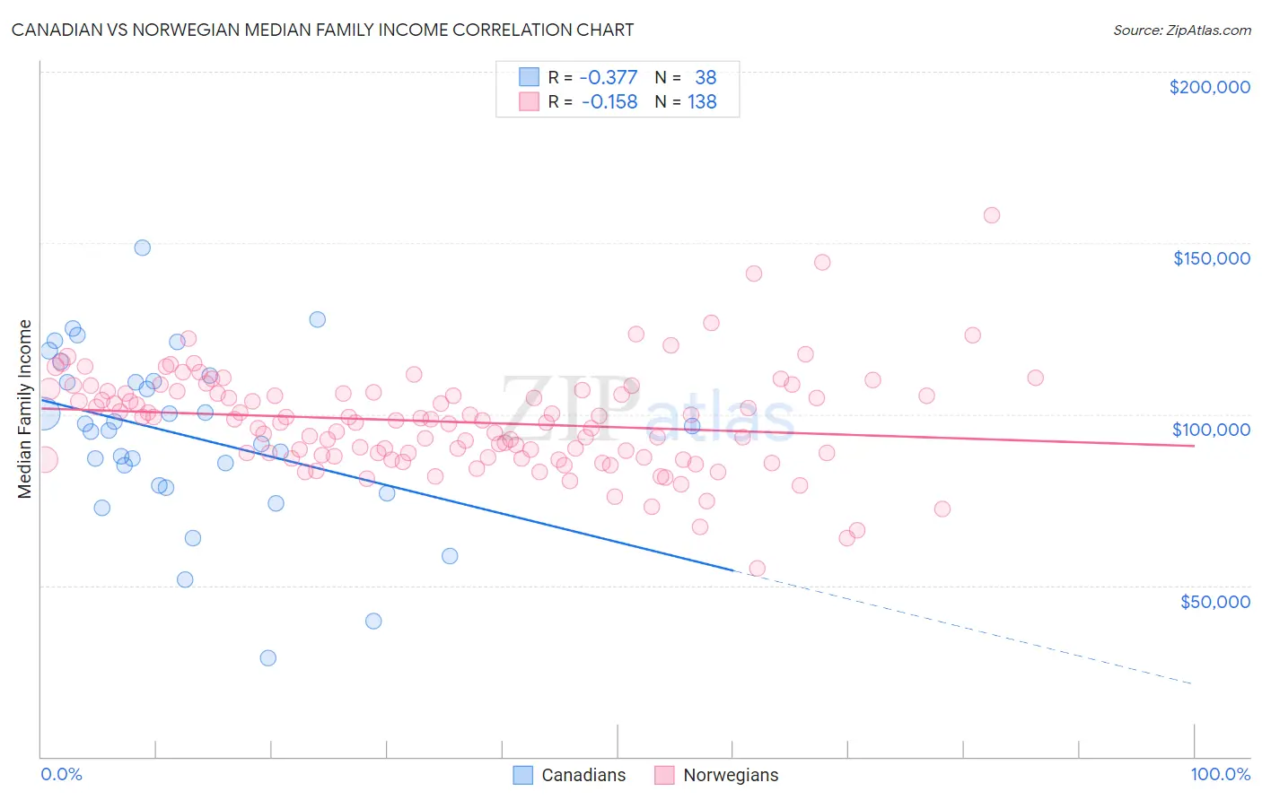 Canadian vs Norwegian Median Family Income