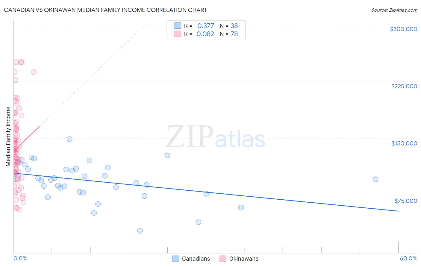 Canadian vs Okinawan Median Family Income