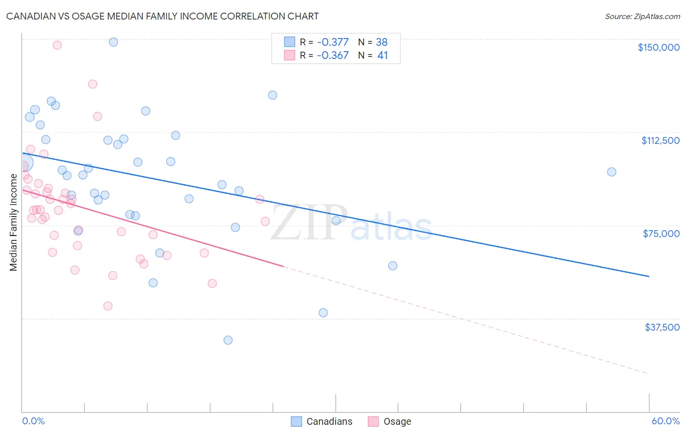 Canadian vs Osage Median Family Income
