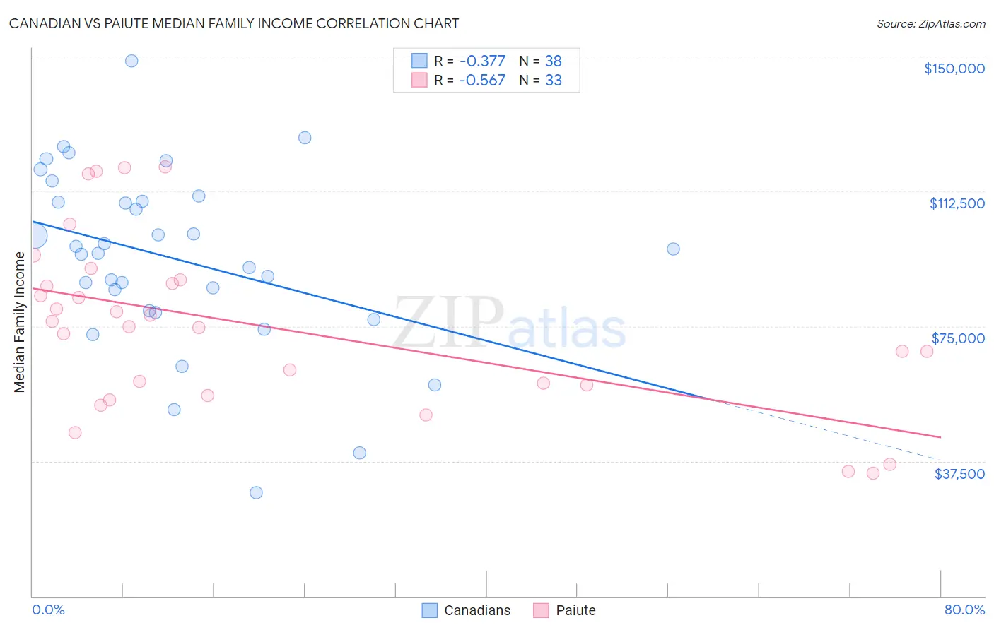 Canadian vs Paiute Median Family Income