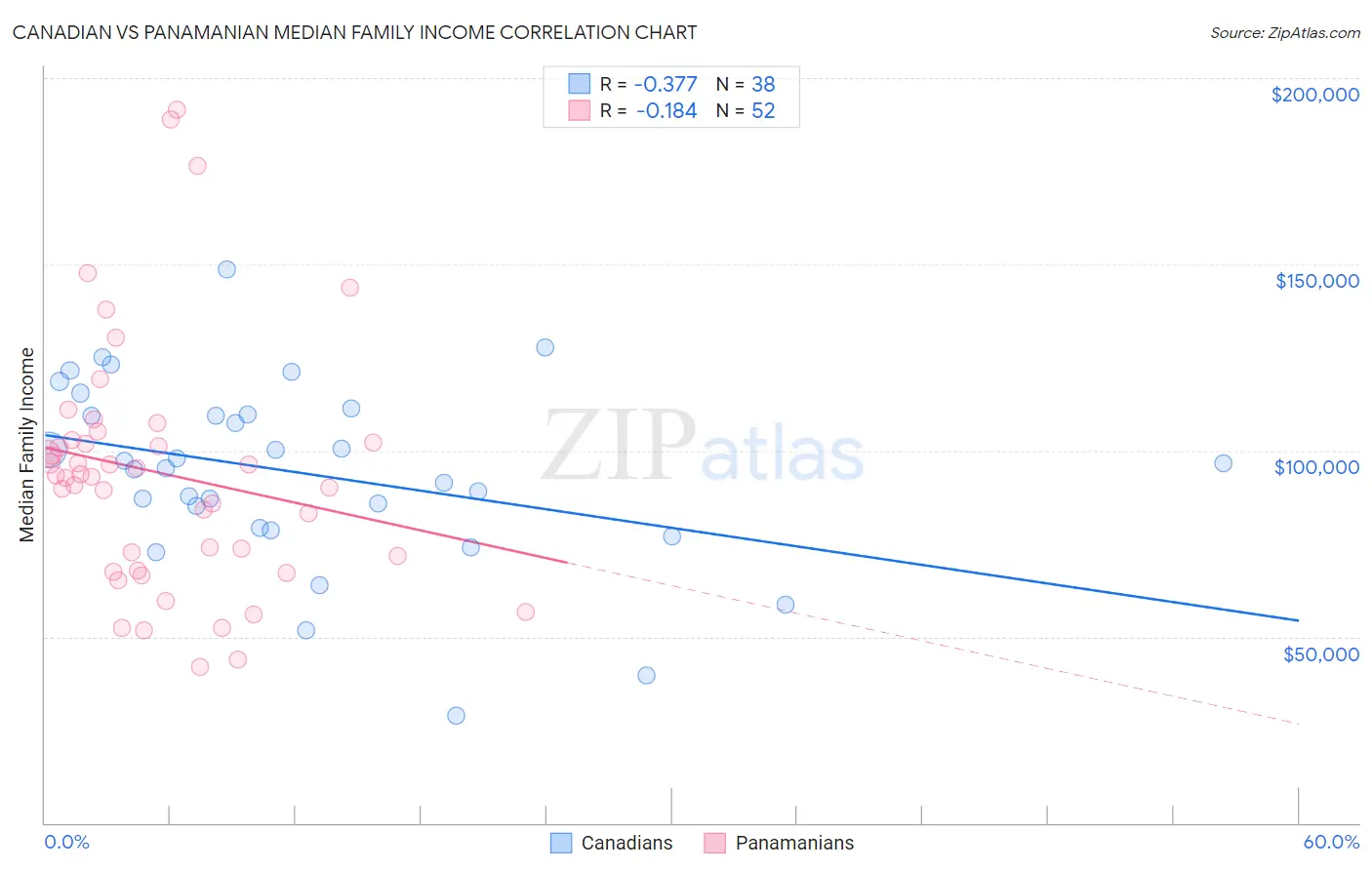 Canadian vs Panamanian Median Family Income