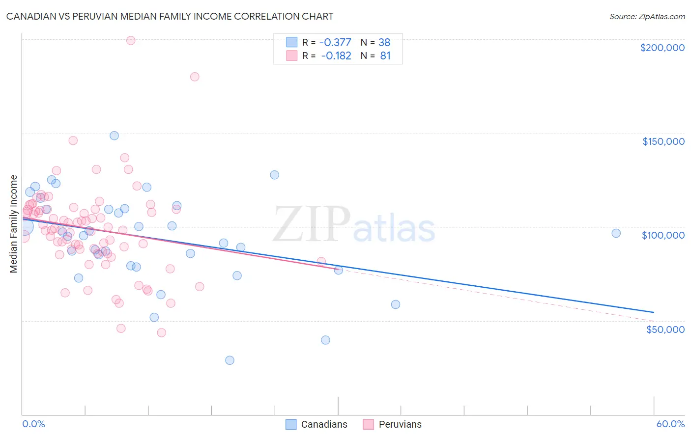 Canadian vs Peruvian Median Family Income