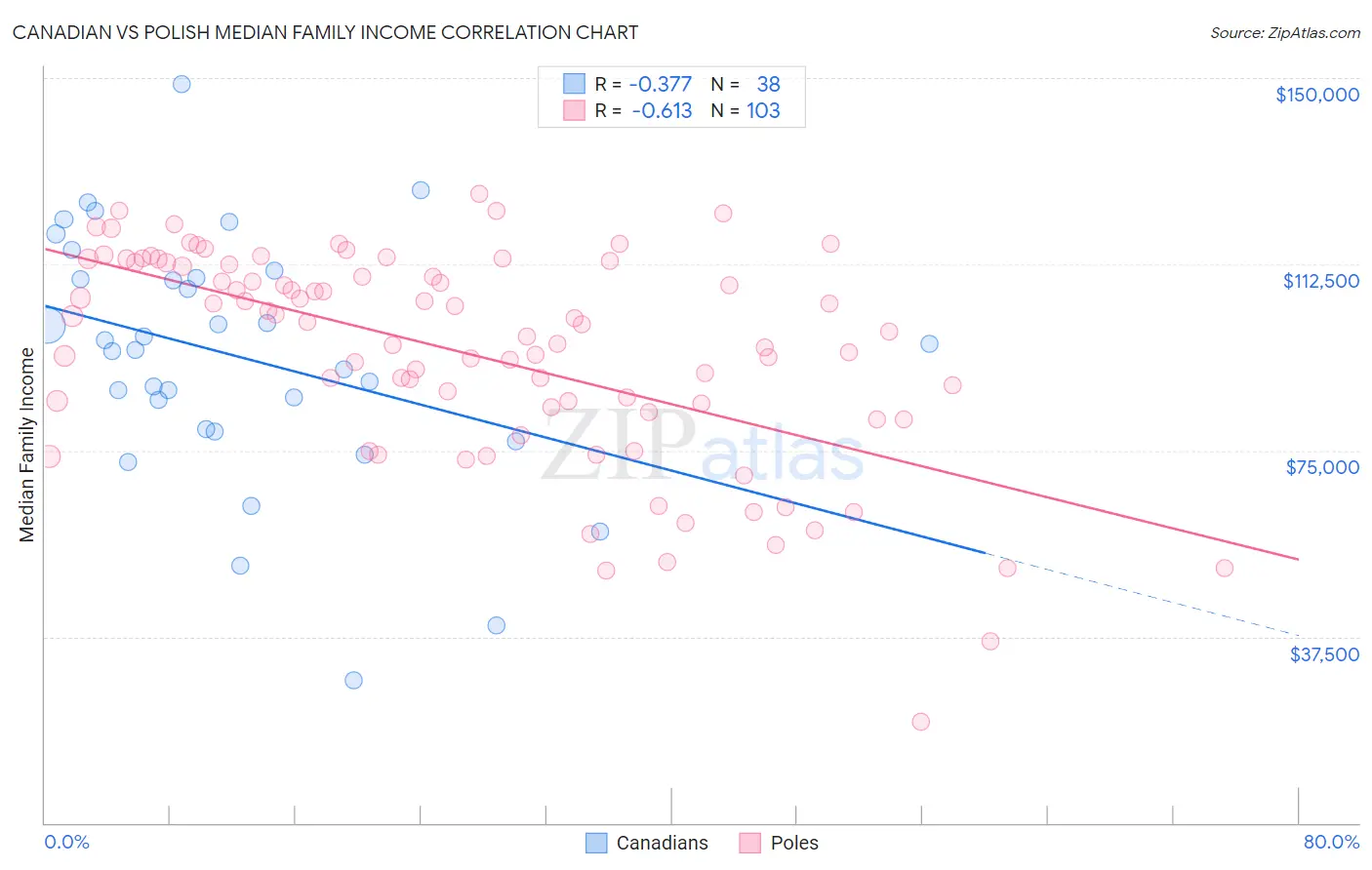 Canadian vs Polish Median Family Income