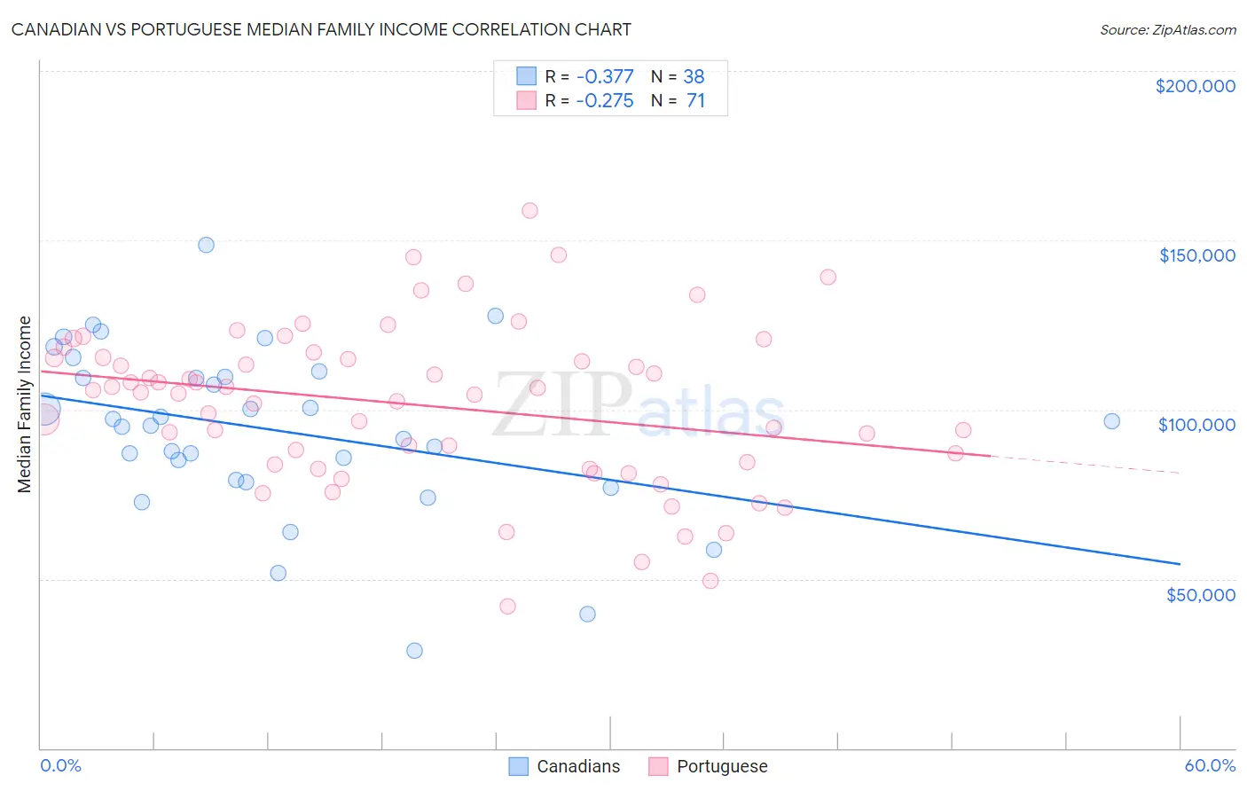 Canadian vs Portuguese Median Family Income