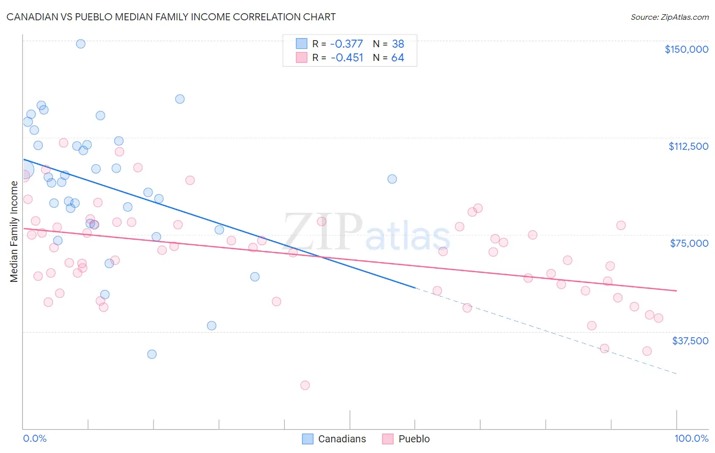 Canadian vs Pueblo Median Family Income