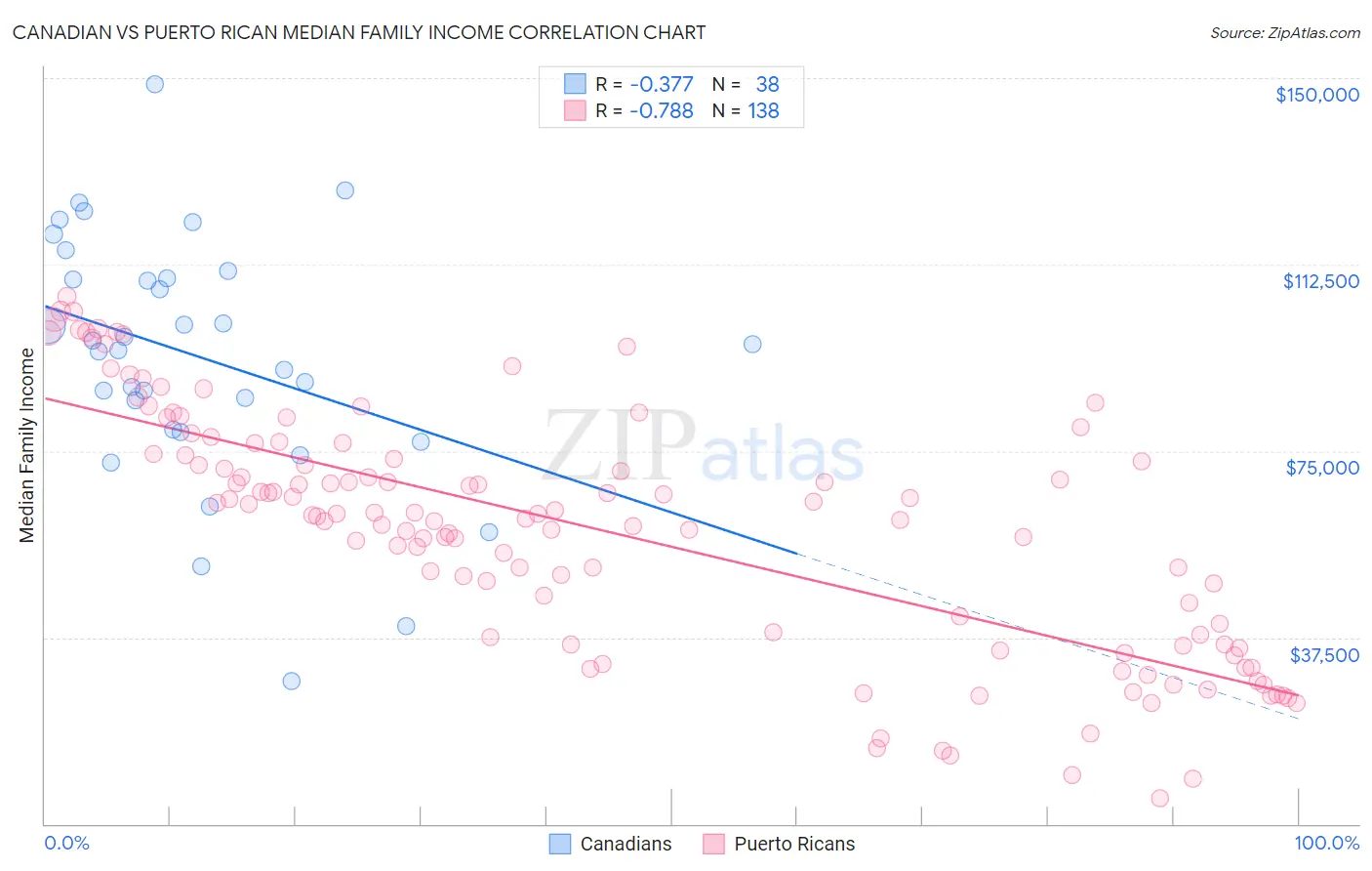 Canadian vs Puerto Rican Median Family Income