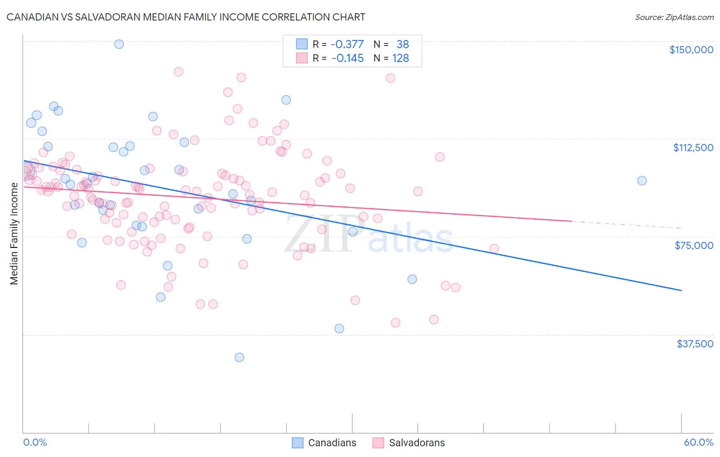 Canadian vs Salvadoran Median Family Income