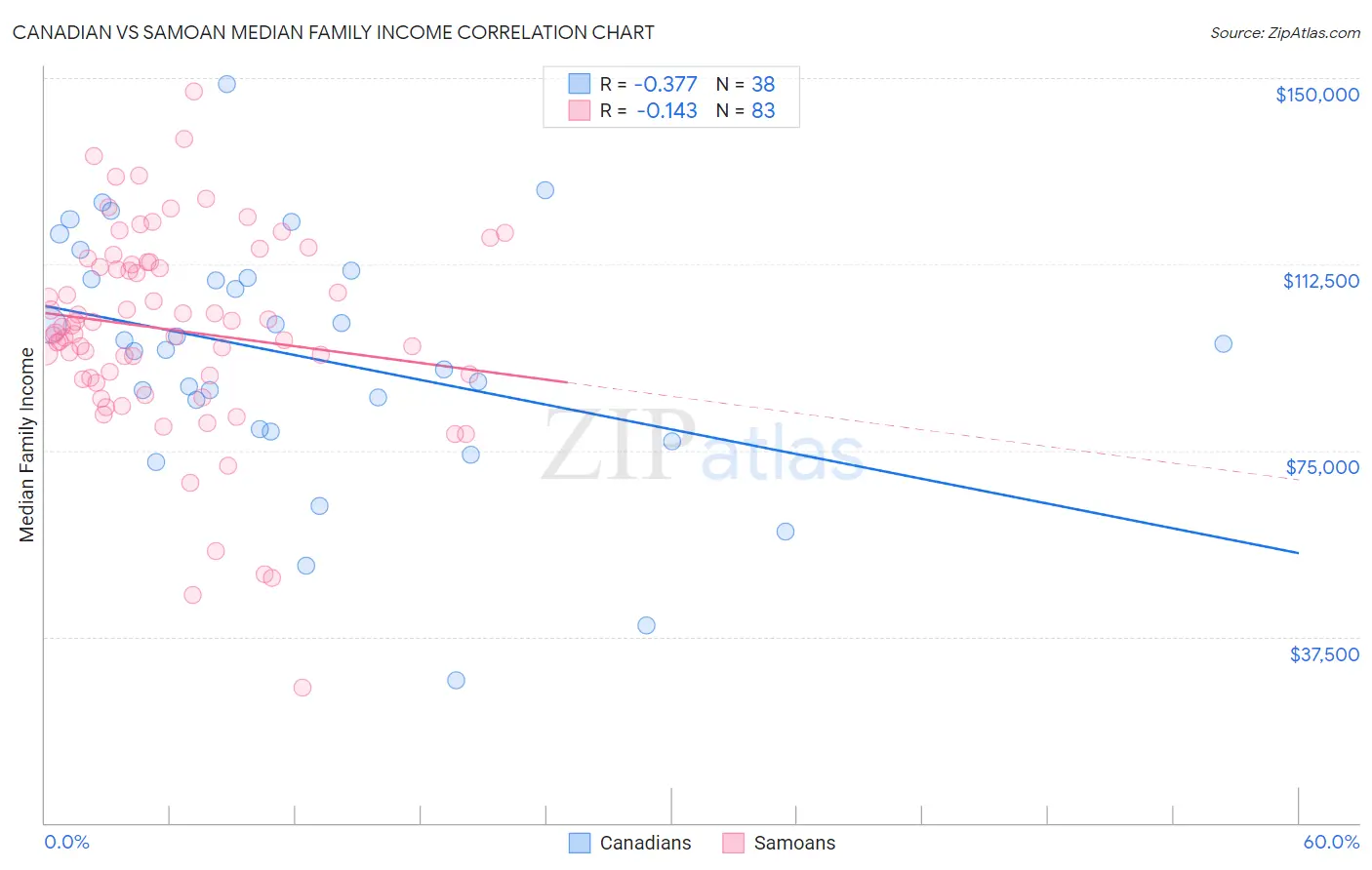 Canadian vs Samoan Median Family Income