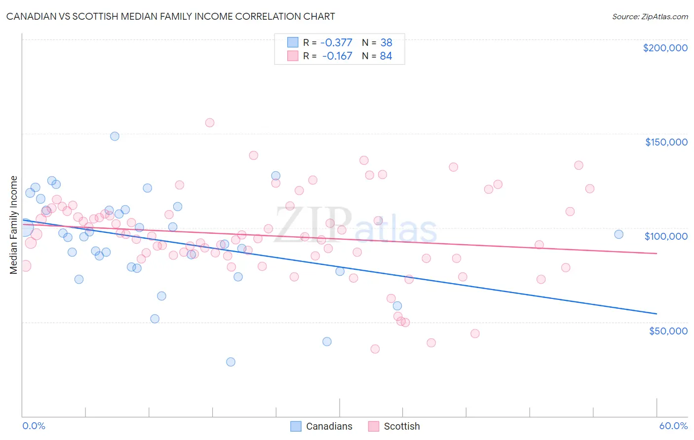Canadian vs Scottish Median Family Income