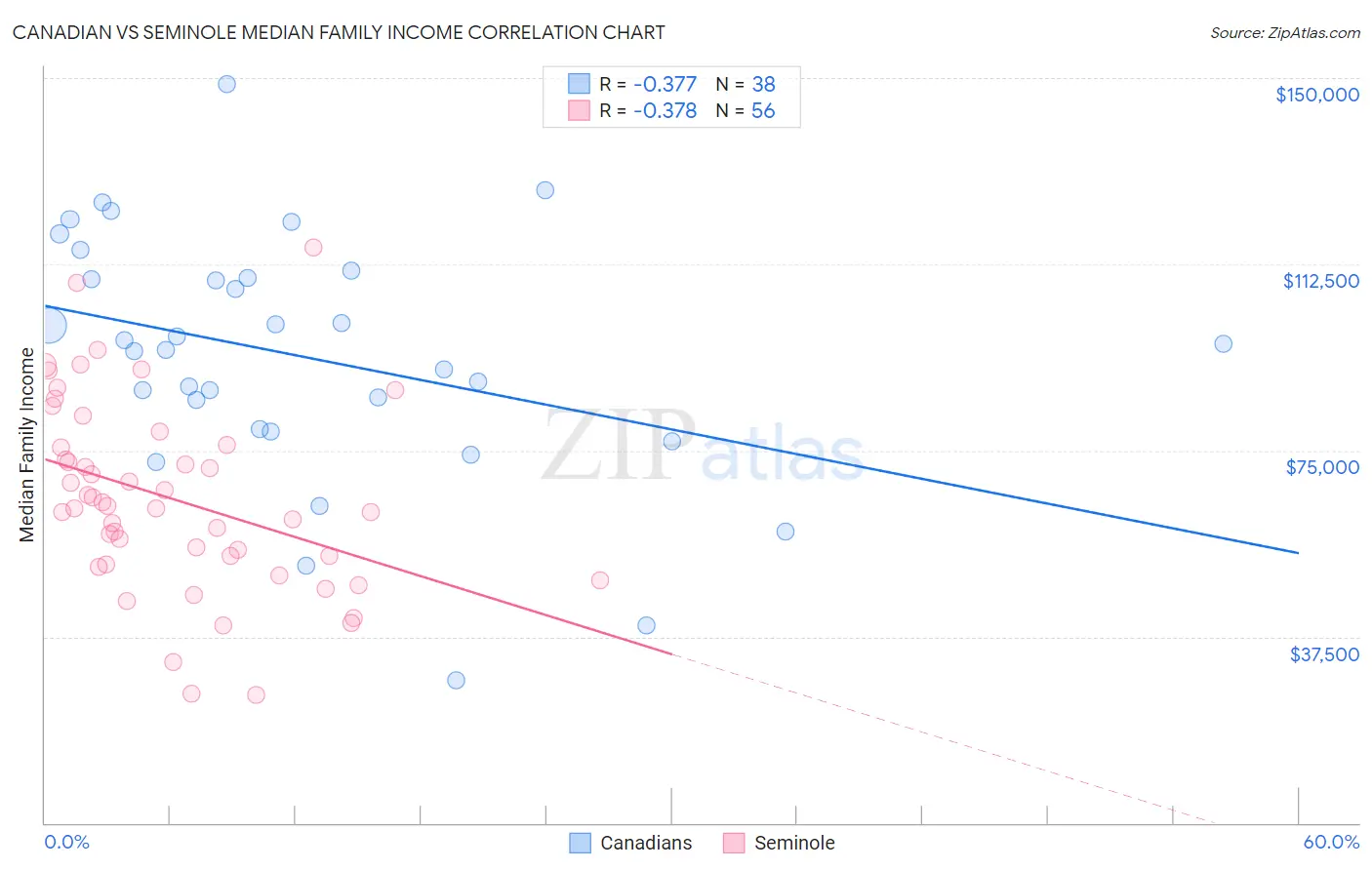 Canadian vs Seminole Median Family Income