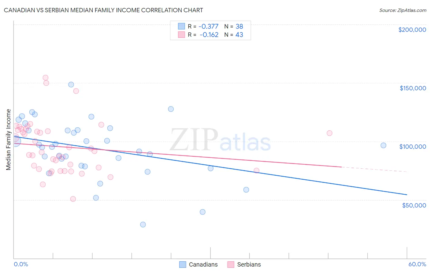 Canadian vs Serbian Median Family Income