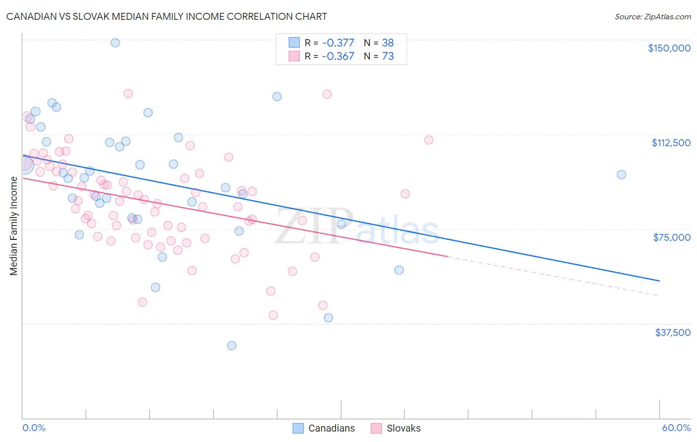 Canadian vs Slovak Median Family Income
