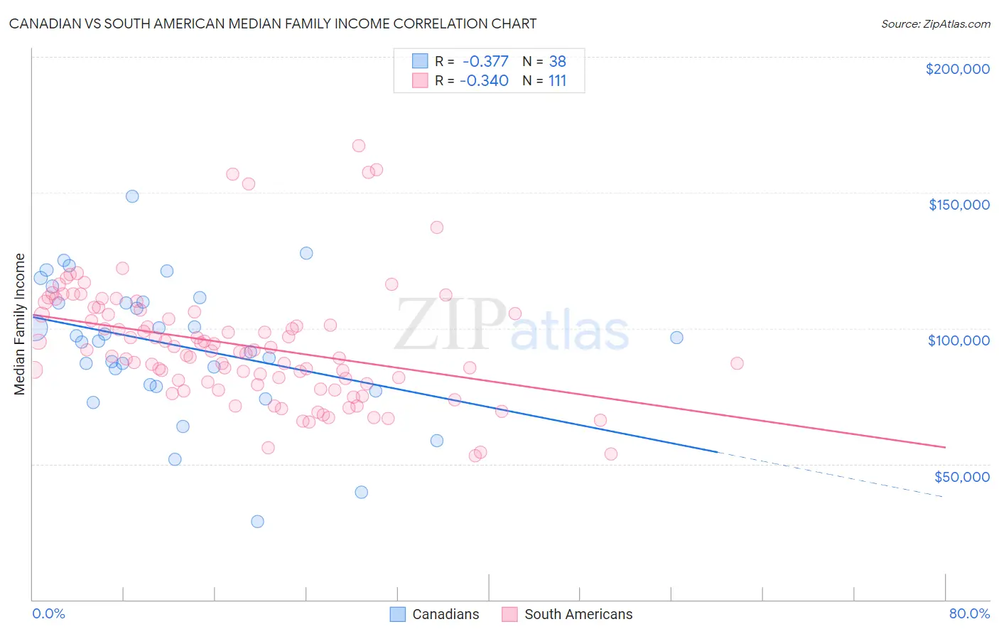 Canadian vs South American Median Family Income