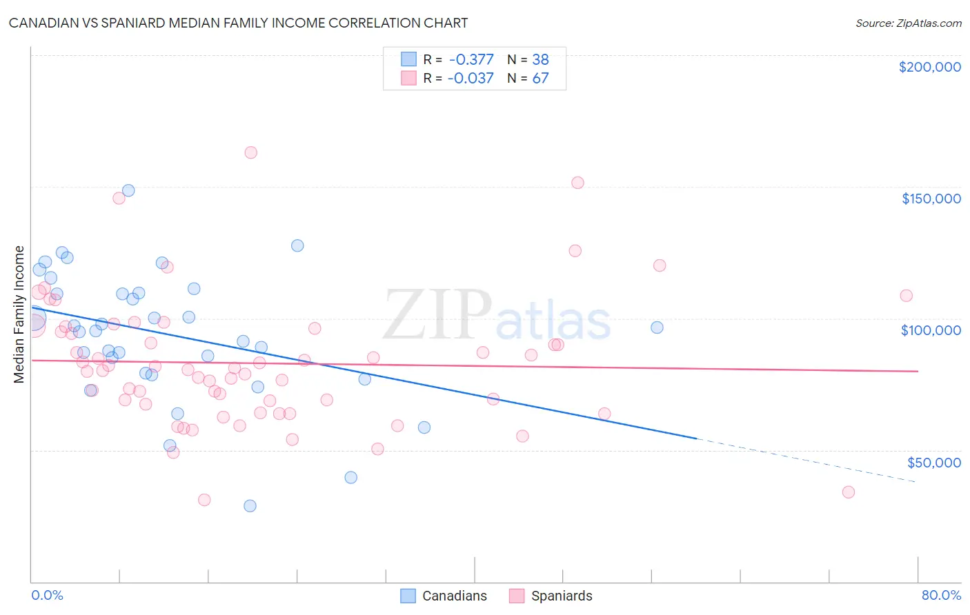 Canadian vs Spaniard Median Family Income