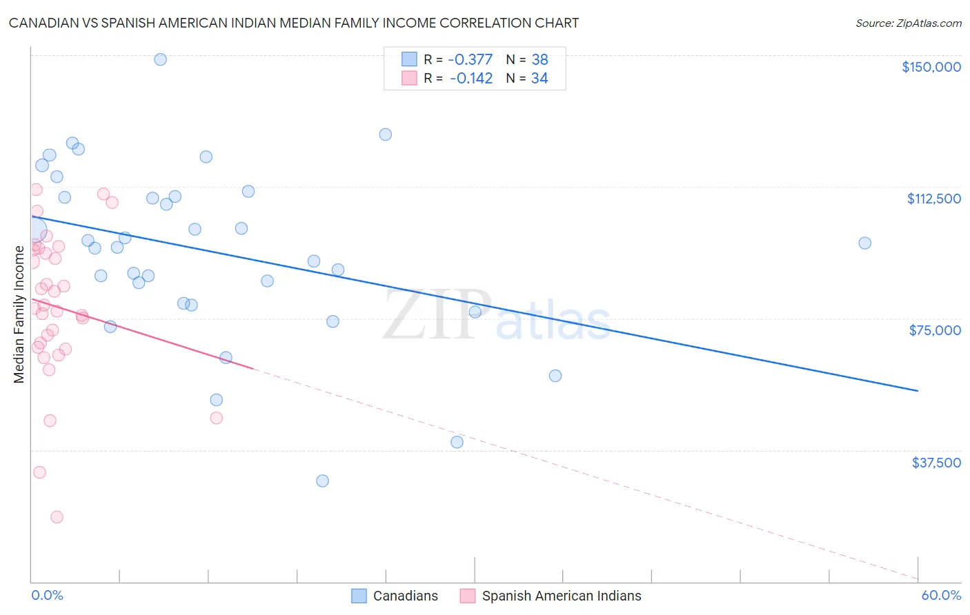Canadian vs Spanish American Indian Median Family Income