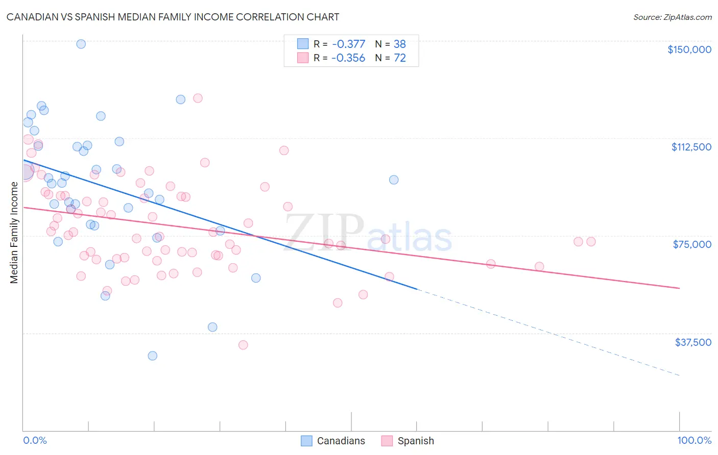 Canadian vs Spanish Median Family Income