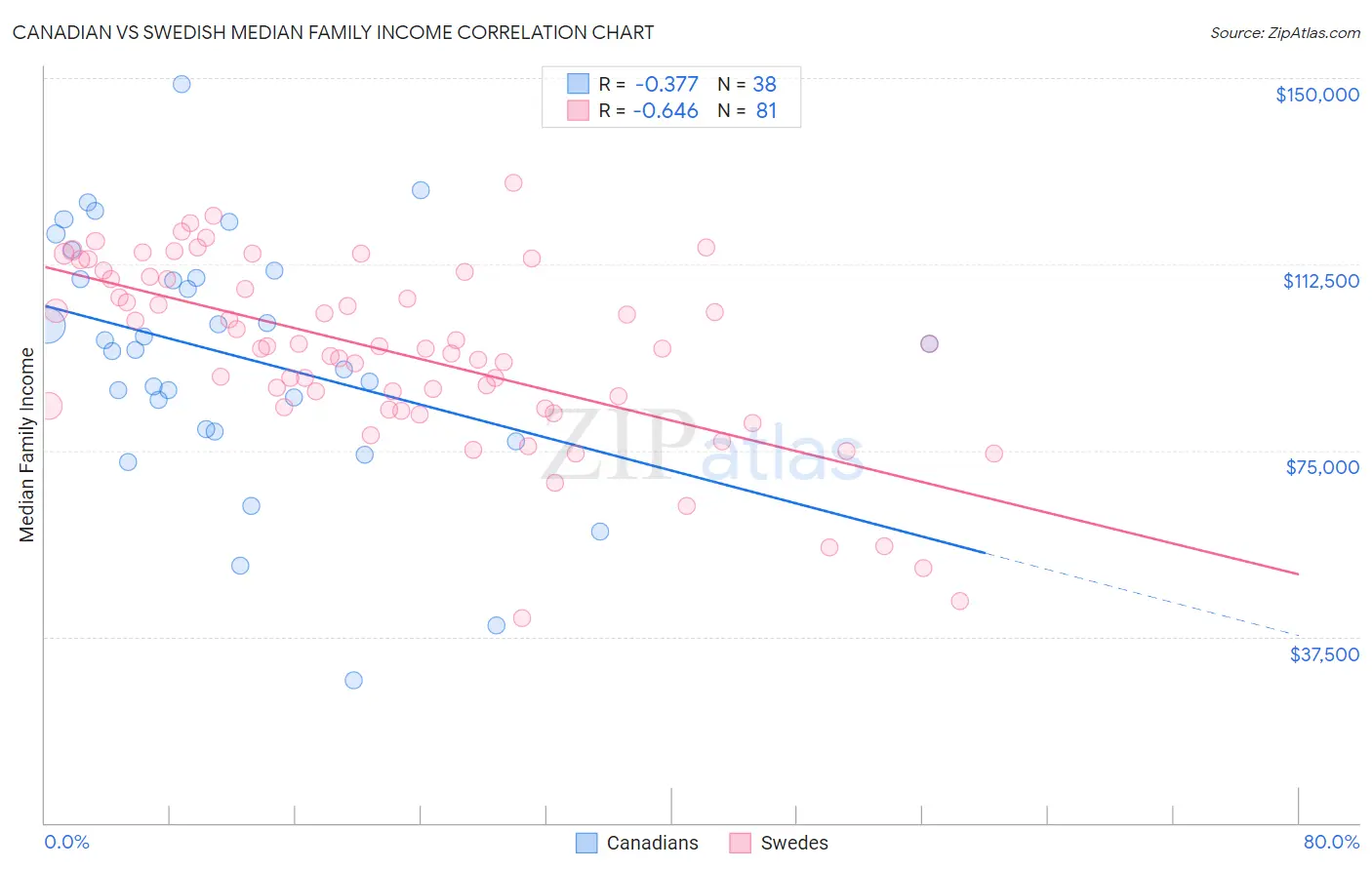 Canadian vs Swedish Median Family Income