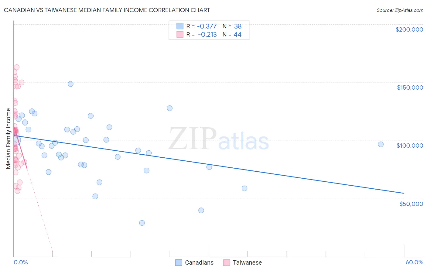 Canadian vs Taiwanese Median Family Income