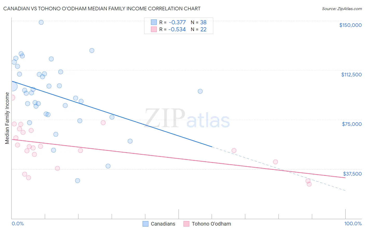 Canadian vs Tohono O'odham Median Family Income