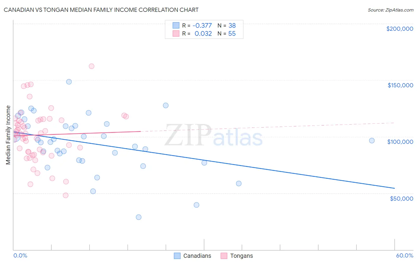 Canadian vs Tongan Median Family Income