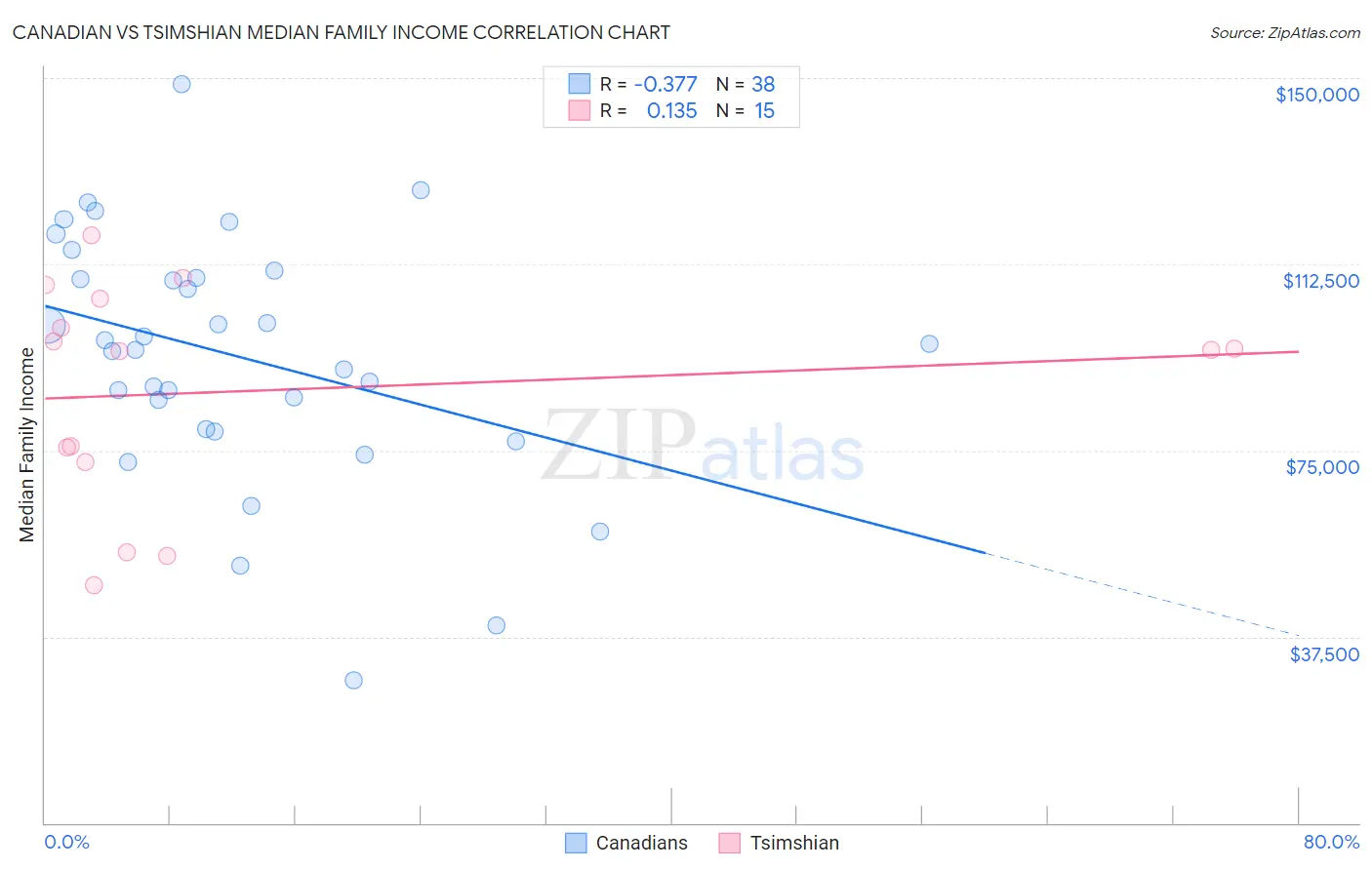 Canadian vs Tsimshian Median Family Income