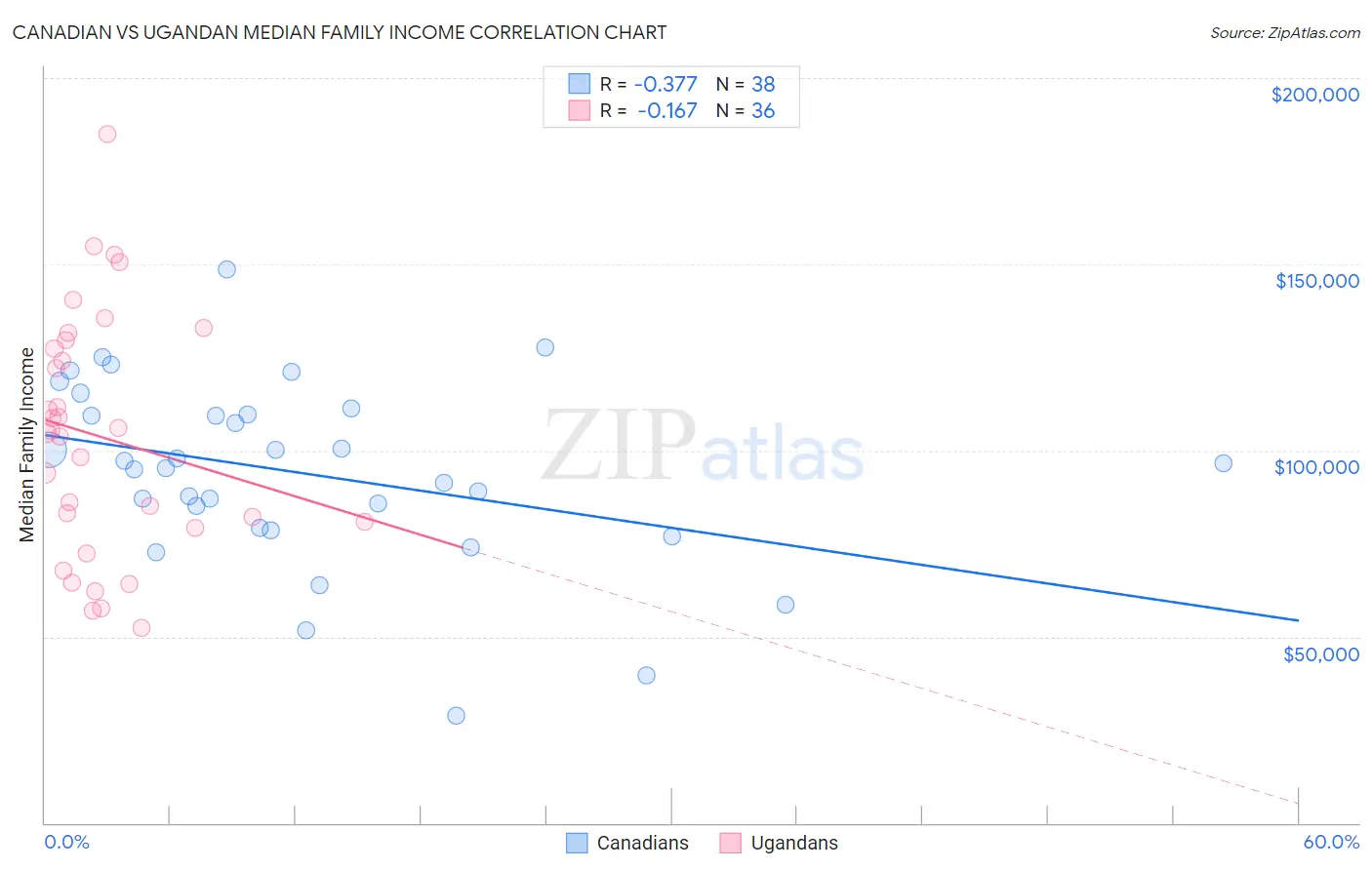 Canadian vs Ugandan Median Family Income