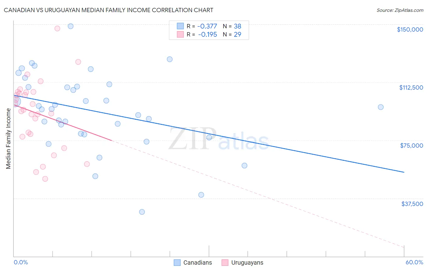 Canadian vs Uruguayan Median Family Income