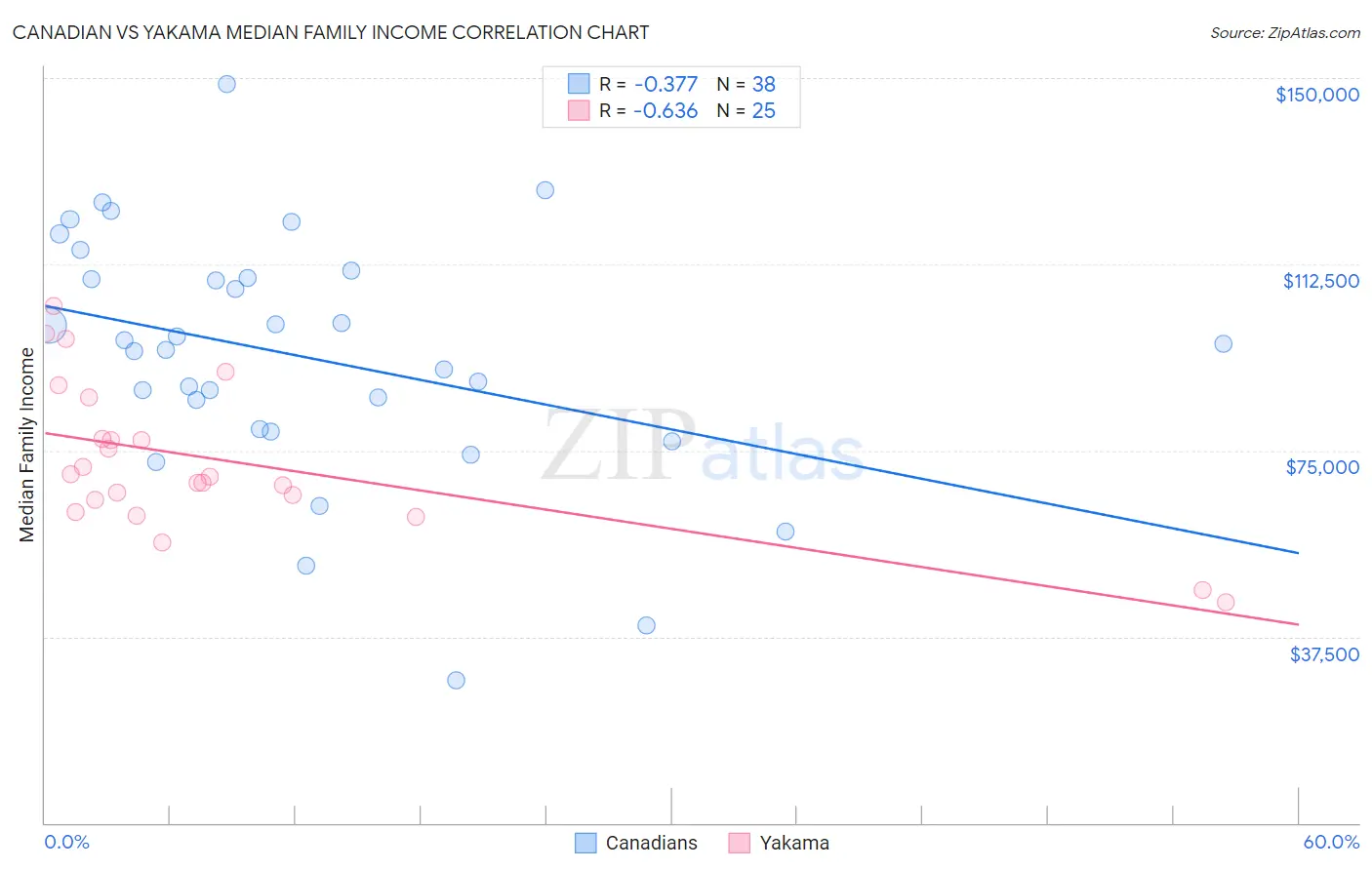 Canadian vs Yakama Median Family Income
