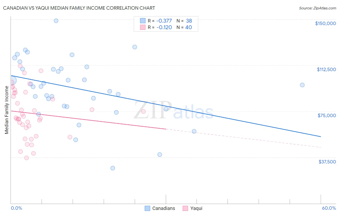 Canadian vs Yaqui Median Family Income