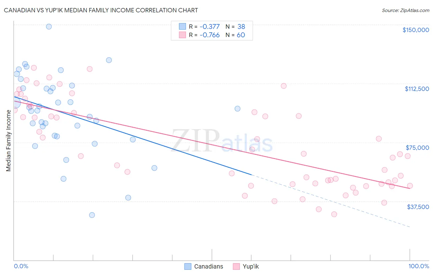 Canadian vs Yup'ik Median Family Income