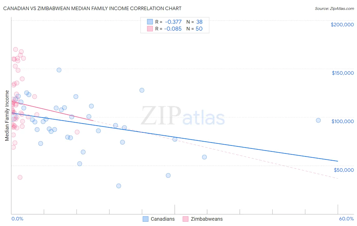Canadian vs Zimbabwean Median Family Income