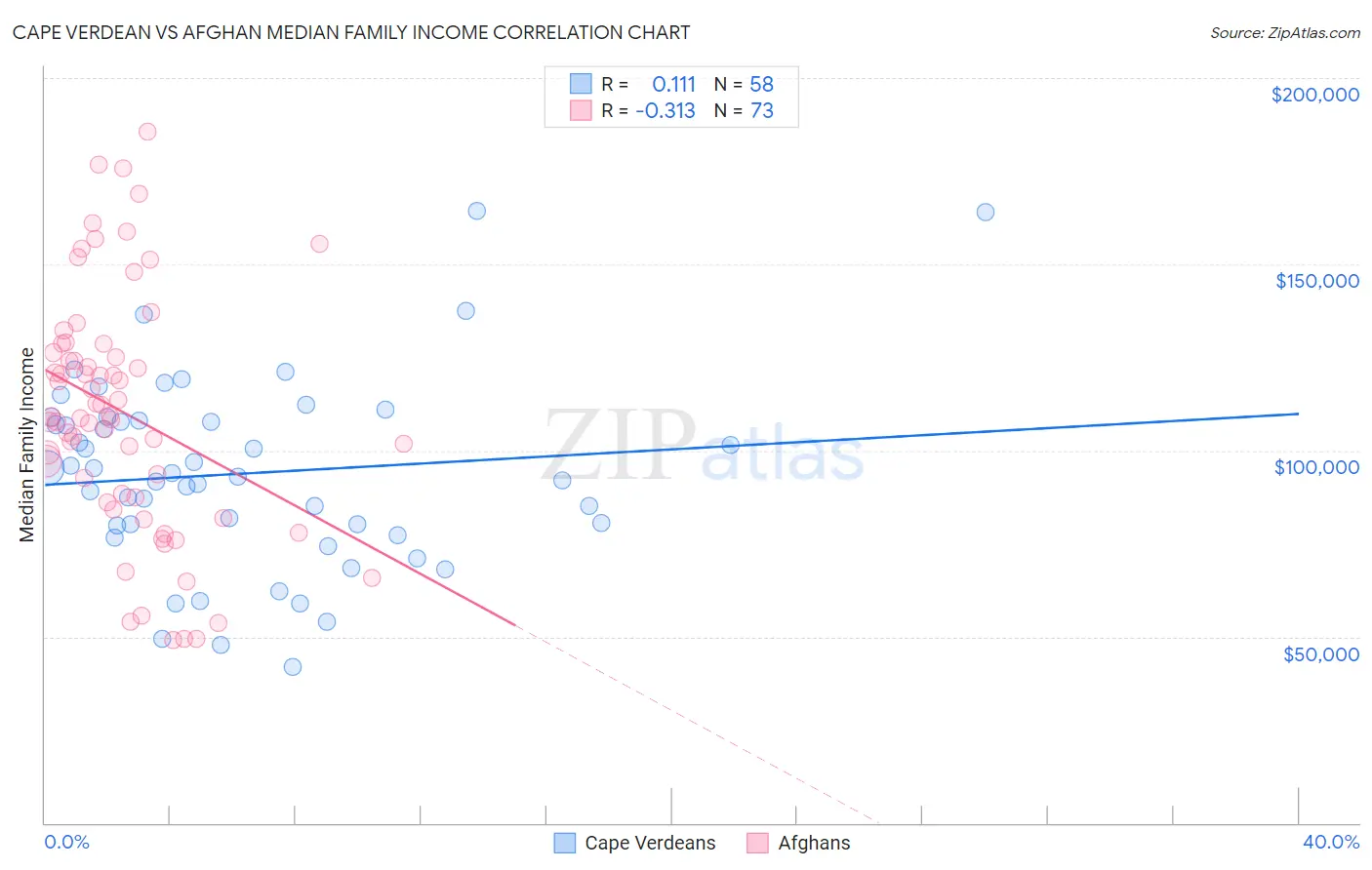 Cape Verdean vs Afghan Median Family Income