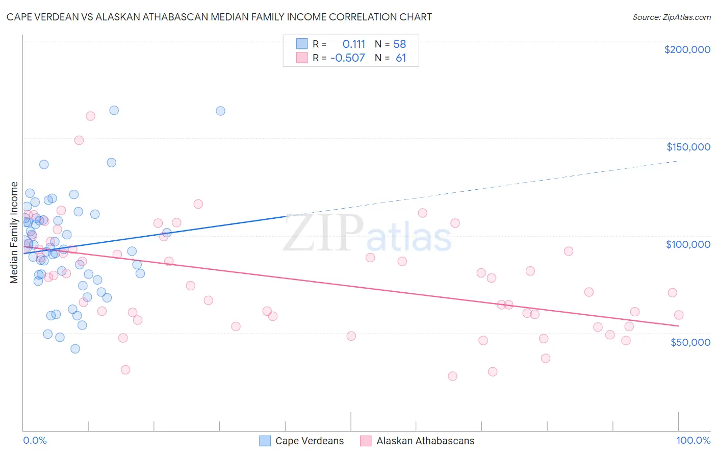 Cape Verdean vs Alaskan Athabascan Median Family Income