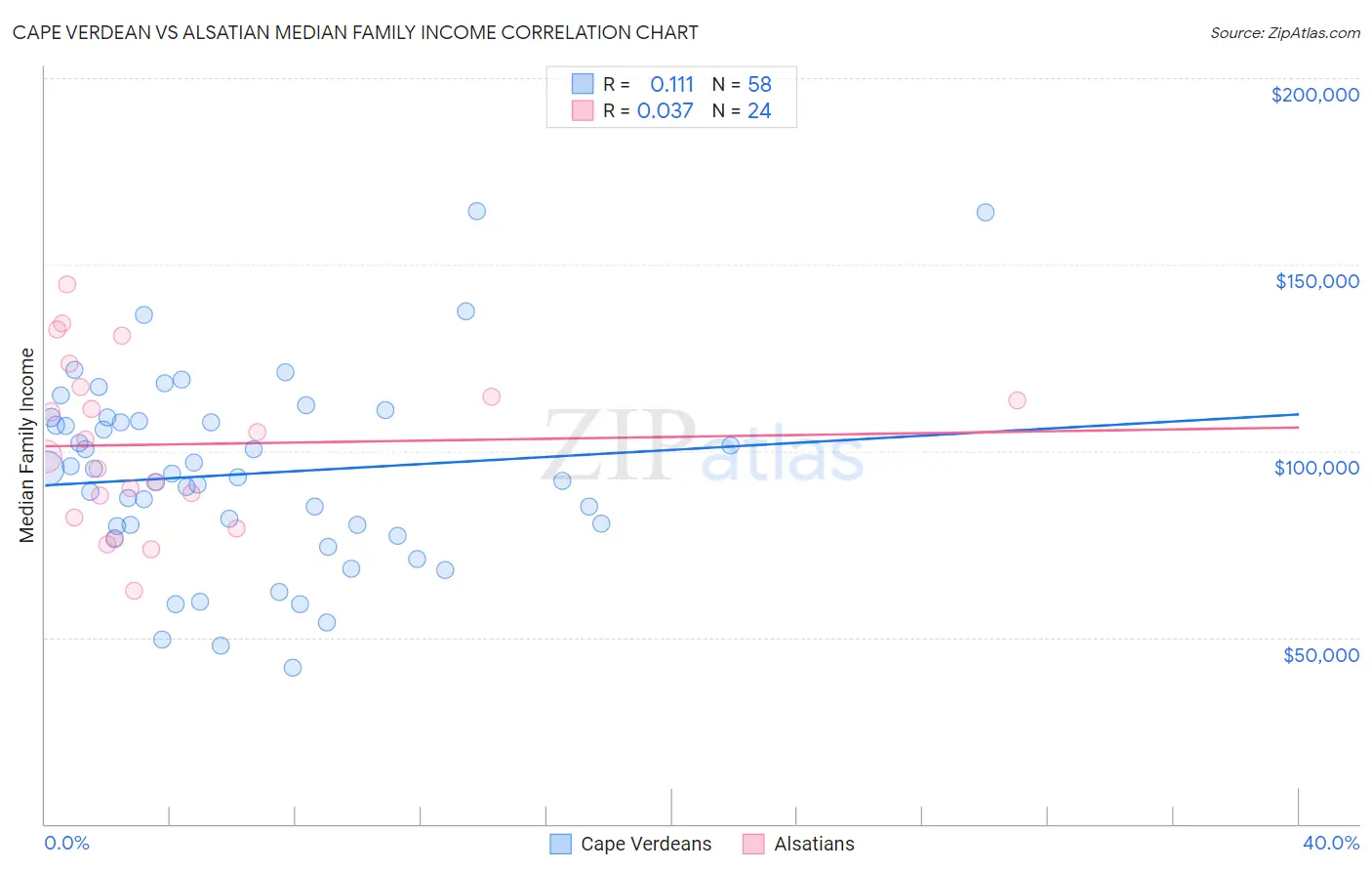 Cape Verdean vs Alsatian Median Family Income
