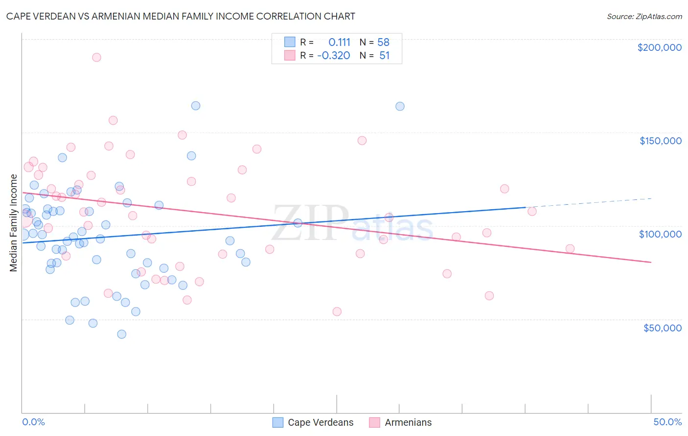 Cape Verdean vs Armenian Median Family Income