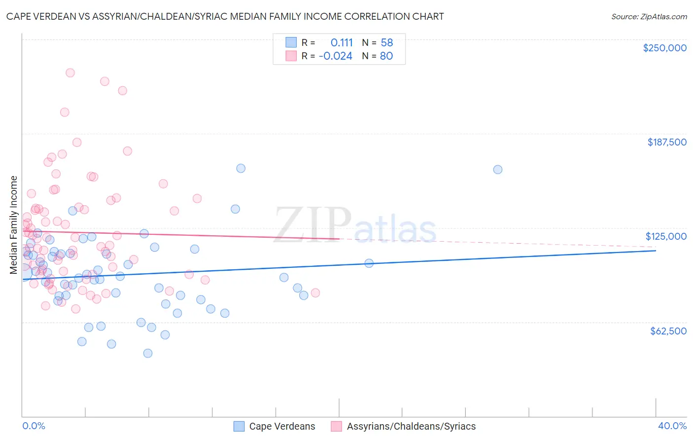 Cape Verdean vs Assyrian/Chaldean/Syriac Median Family Income