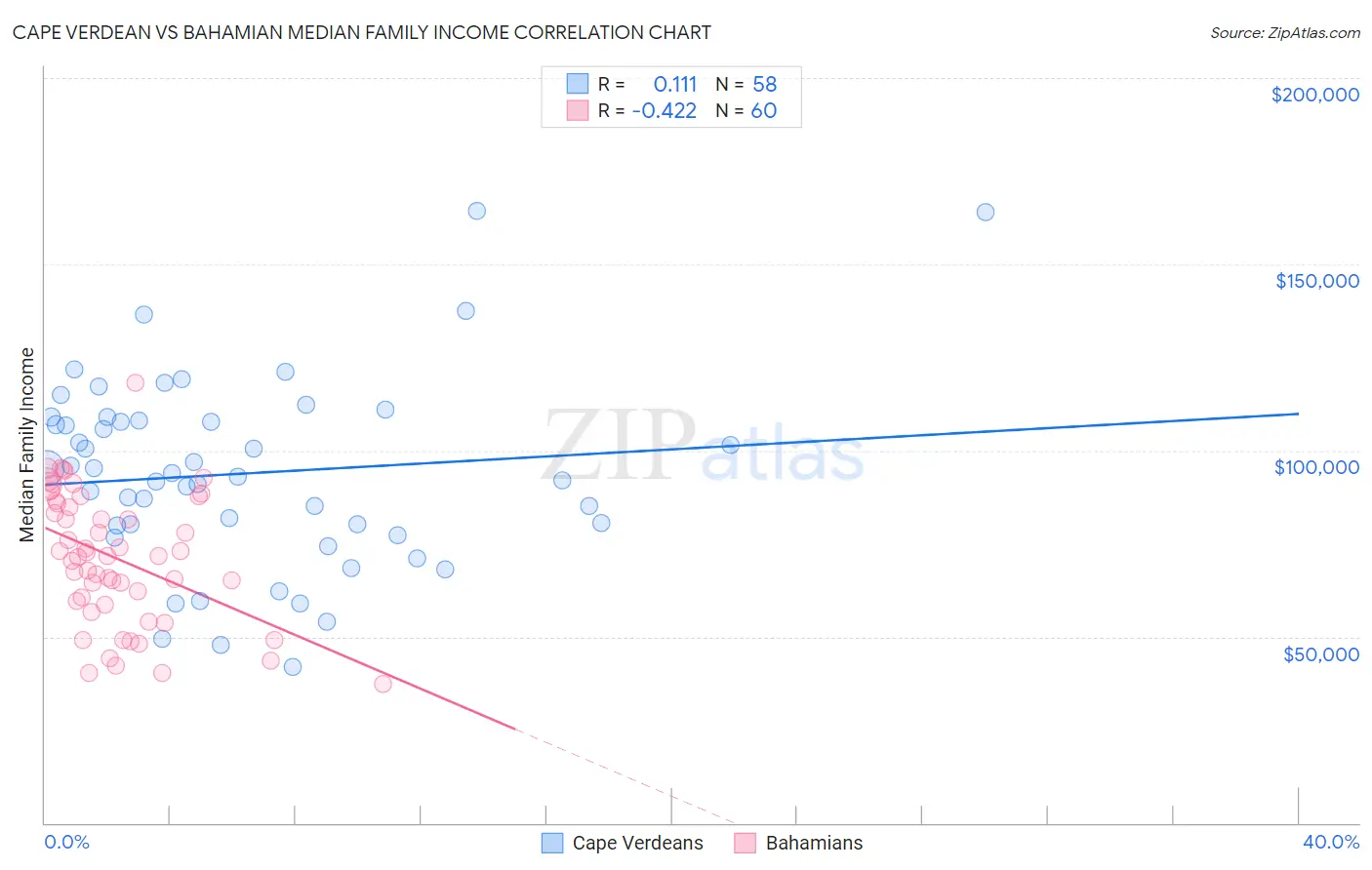 Cape Verdean vs Bahamian Median Family Income