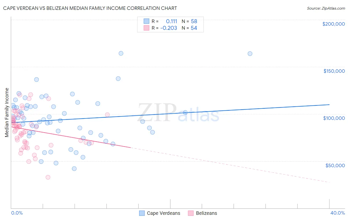 Cape Verdean vs Belizean Median Family Income