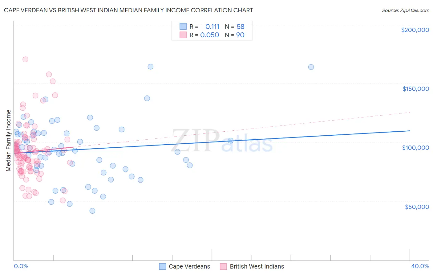 Cape Verdean vs British West Indian Median Family Income