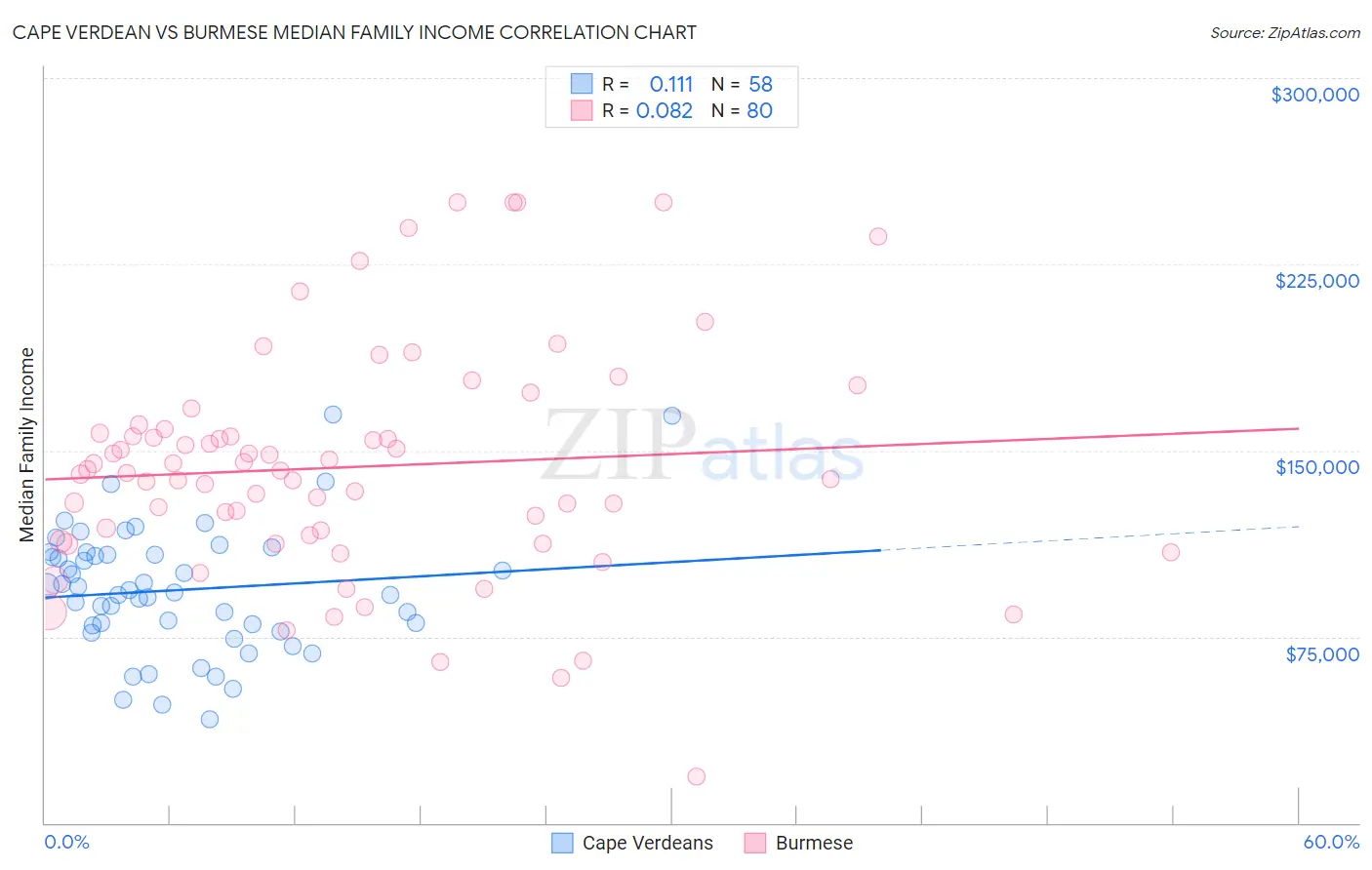 Cape Verdean vs Burmese Median Family Income