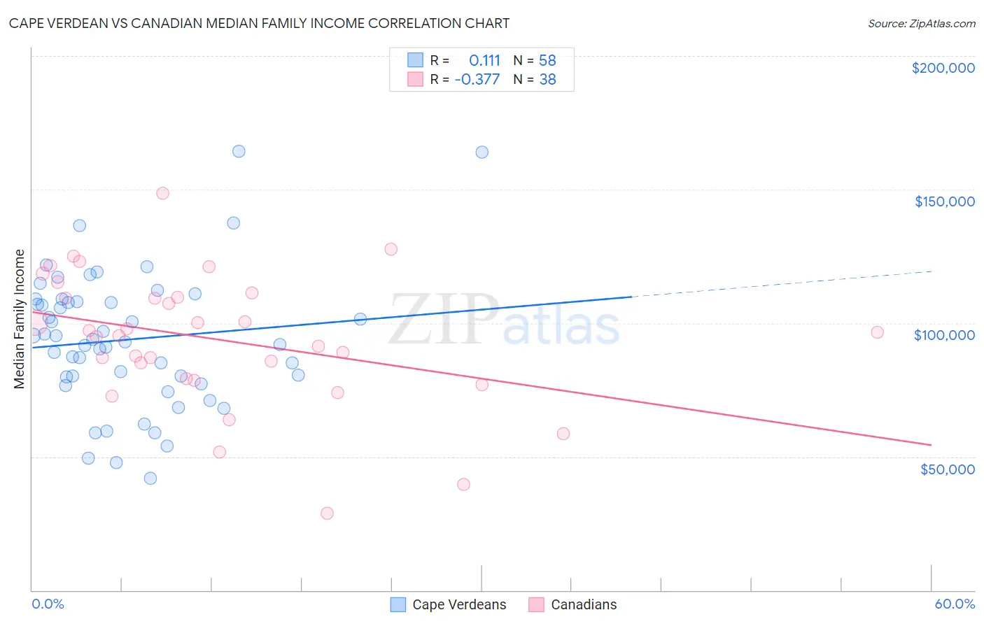 Cape Verdean vs Canadian Median Family Income