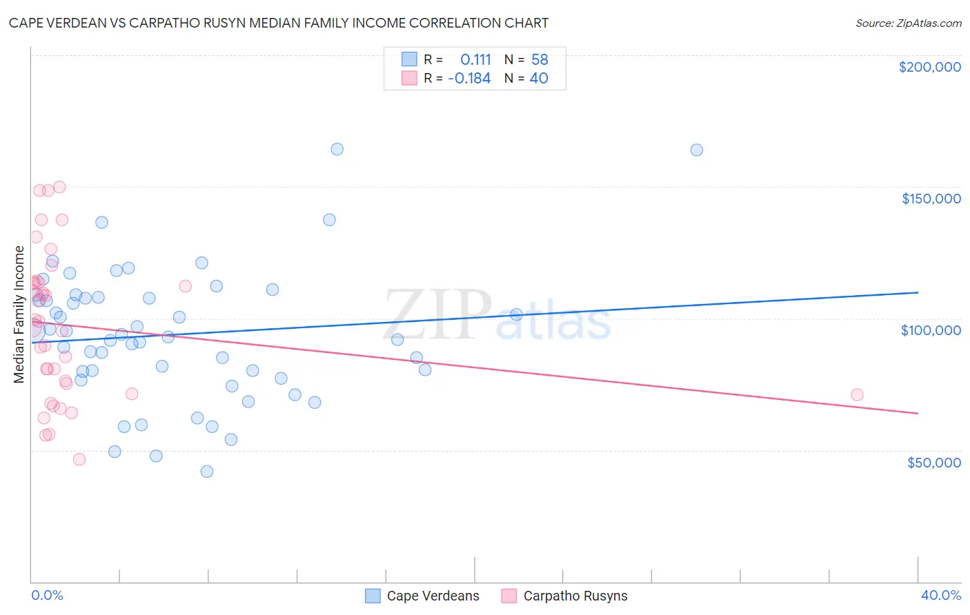 Cape Verdean vs Carpatho Rusyn Median Family Income