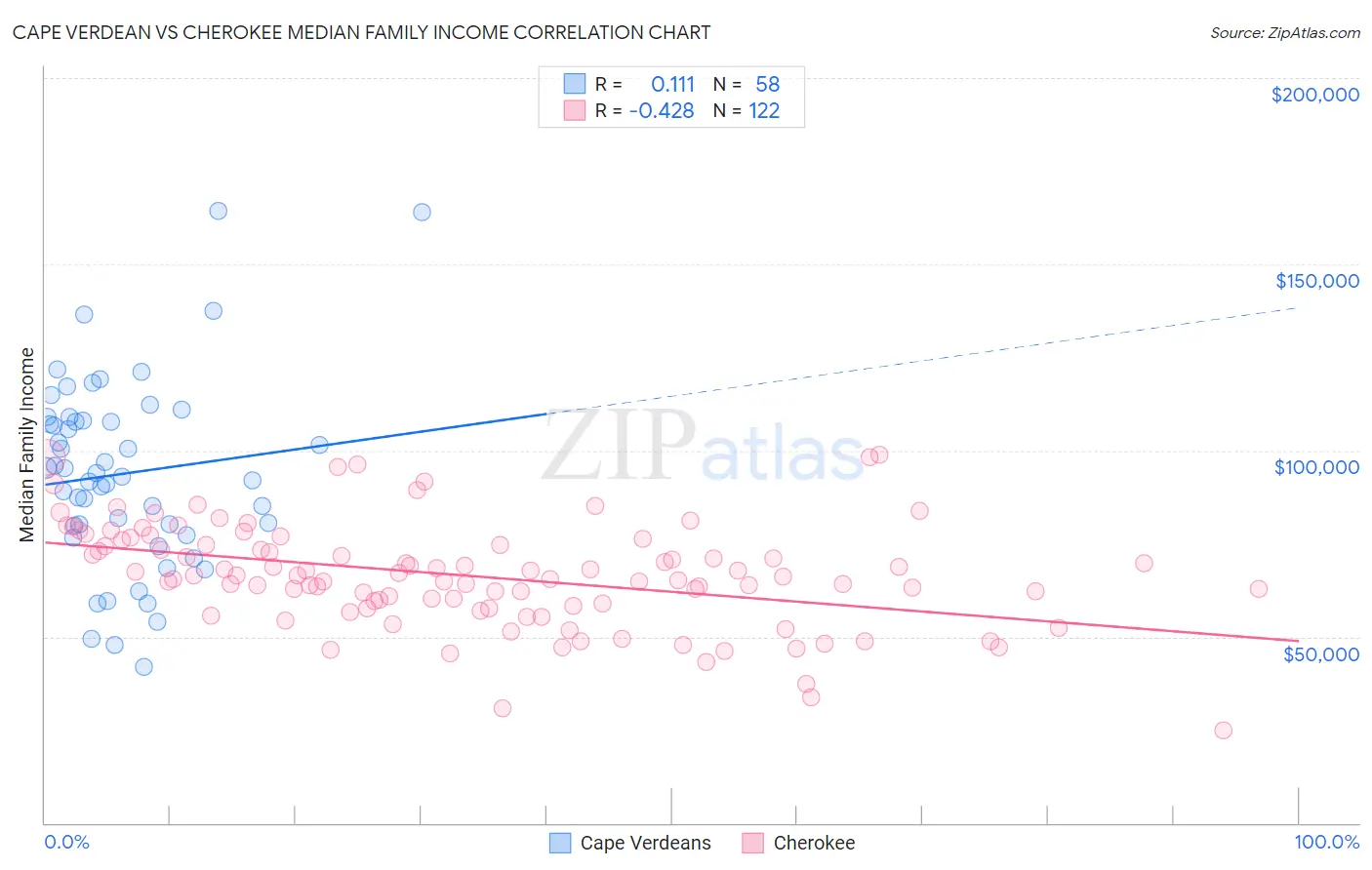 Cape Verdean vs Cherokee Median Family Income