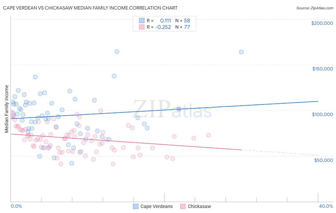 Cape Verdean vs Chickasaw Median Family Income