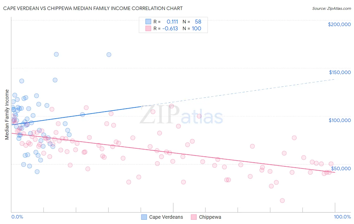 Cape Verdean vs Chippewa Median Family Income