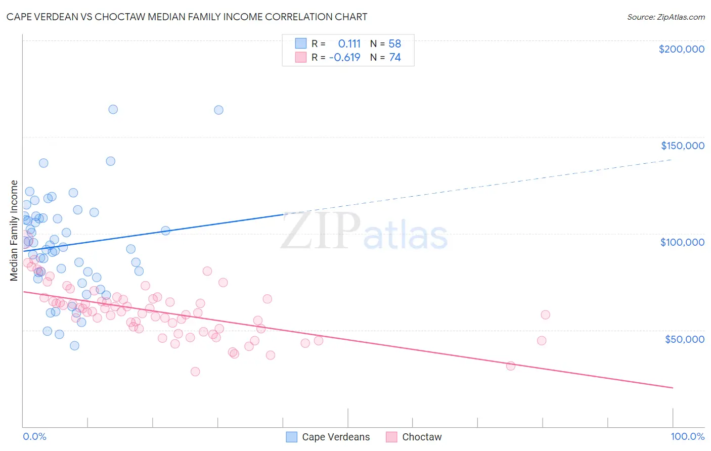 Cape Verdean vs Choctaw Median Family Income