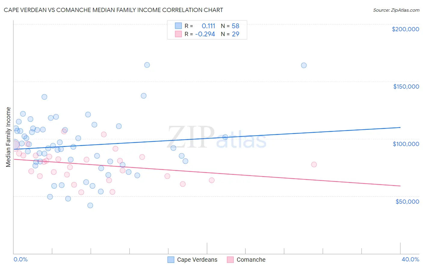 Cape Verdean vs Comanche Median Family Income