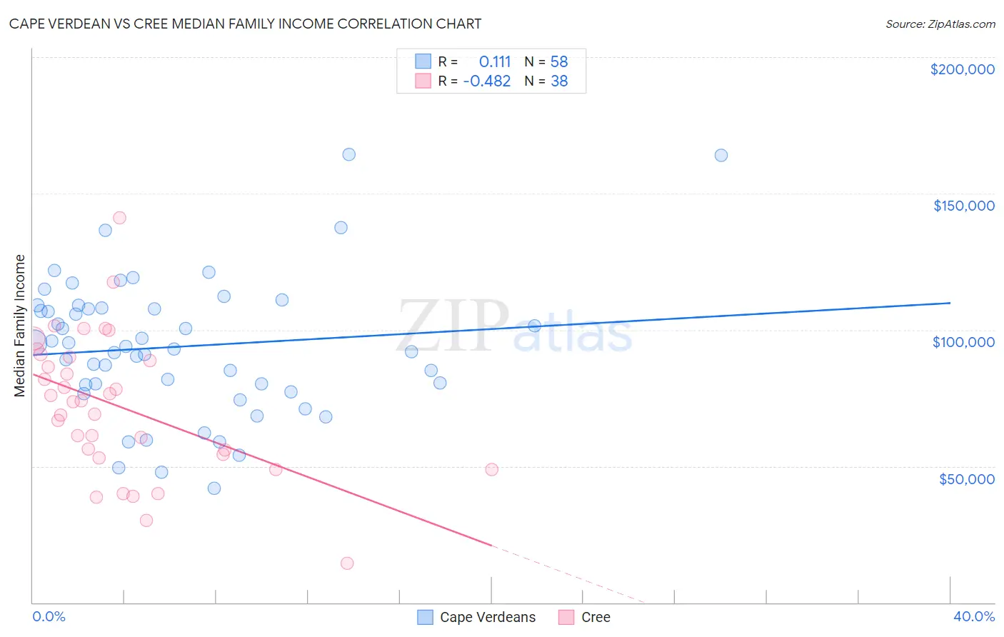 Cape Verdean vs Cree Median Family Income