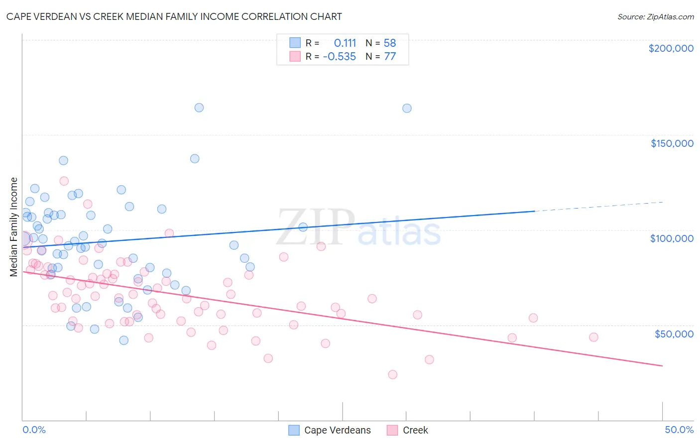 Cape Verdean vs Creek Median Family Income