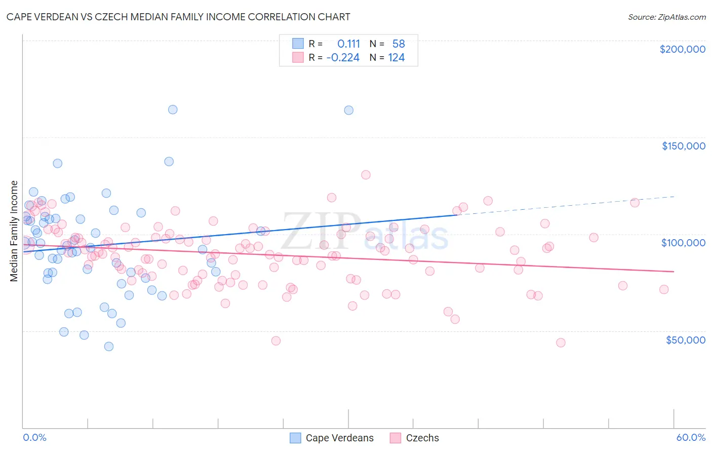 Cape Verdean vs Czech Median Family Income